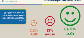 ثقة المستثمرين في الأردن عاليه حسب الاستطلاع