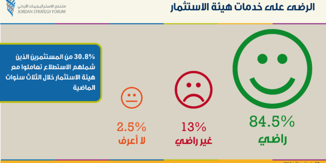 ثقة المستثمرين في الأردن عاليه حسب الاستطلاع