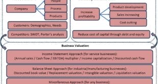 Methods of Business Valuation