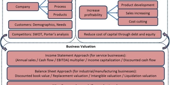 Methods of Business Valuation
